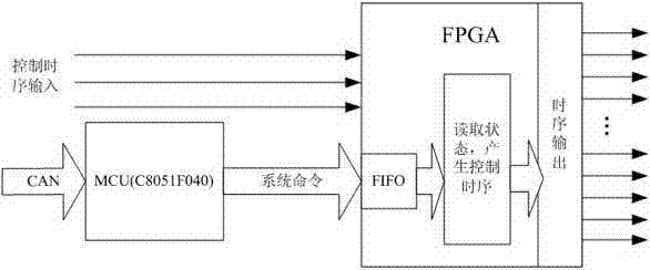 Radar time sequence control system based on CAN bus