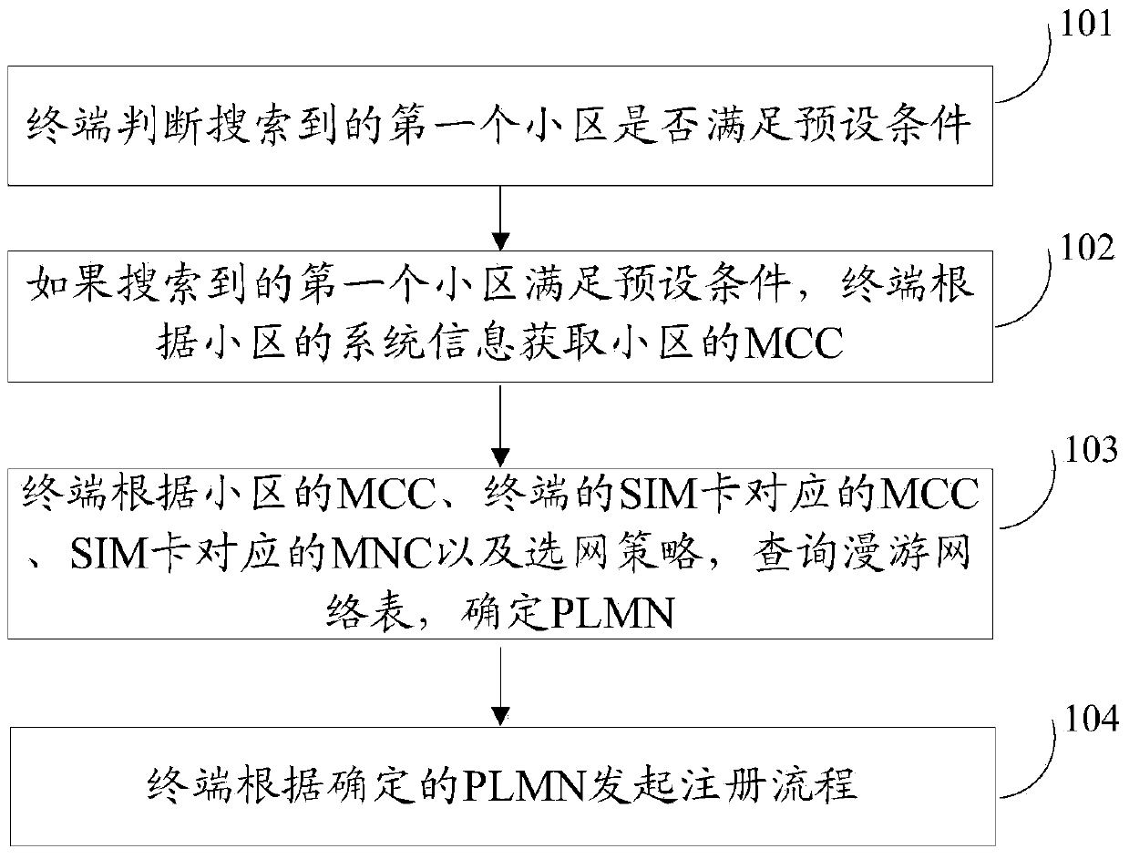 Network selection method and terminal