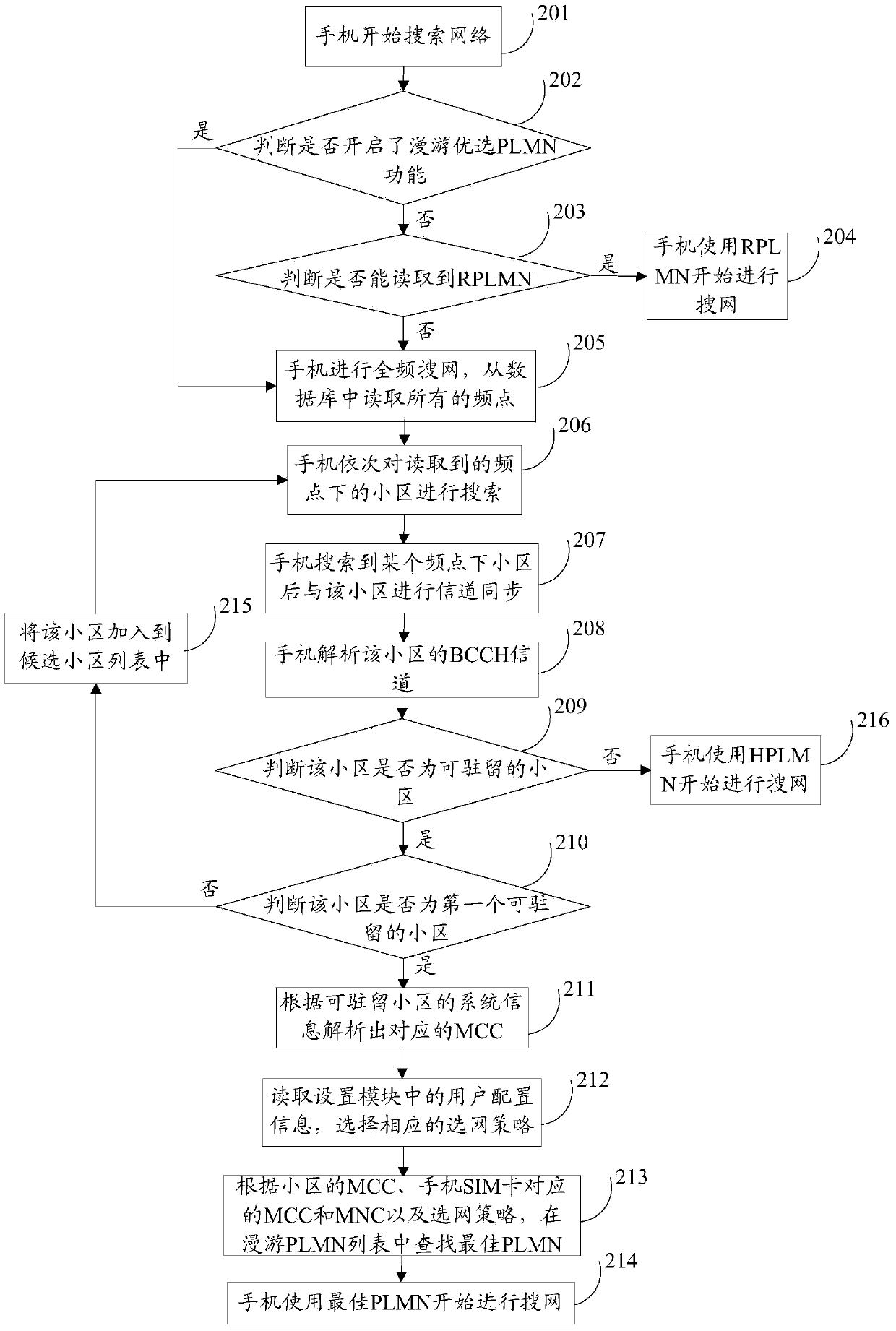 Network selection method and terminal