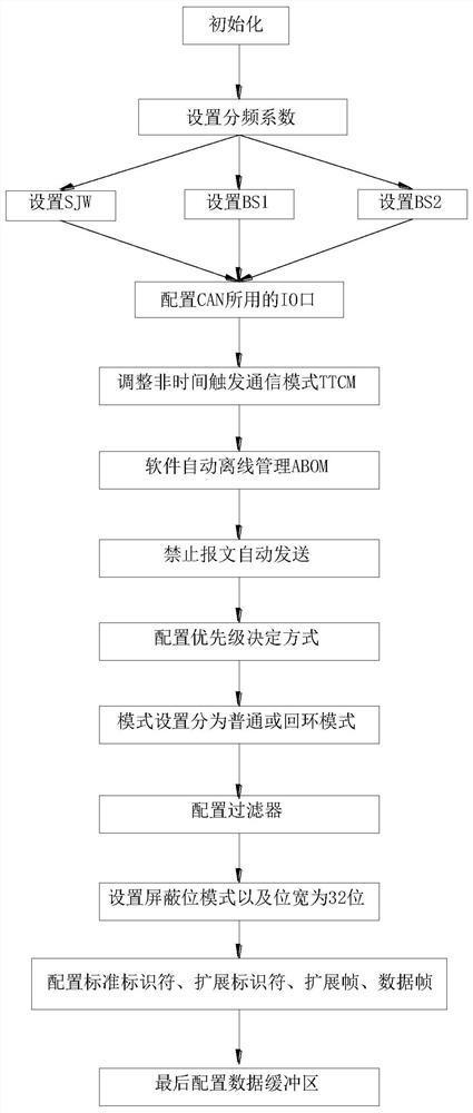 Engineering vehicle electric control system fault detection method and device