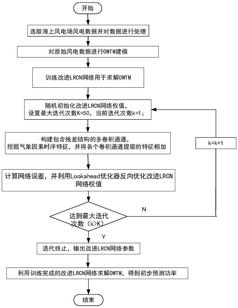 Ultra-short-term wind power prediction method for offshore wind farms considering output fluctuation process