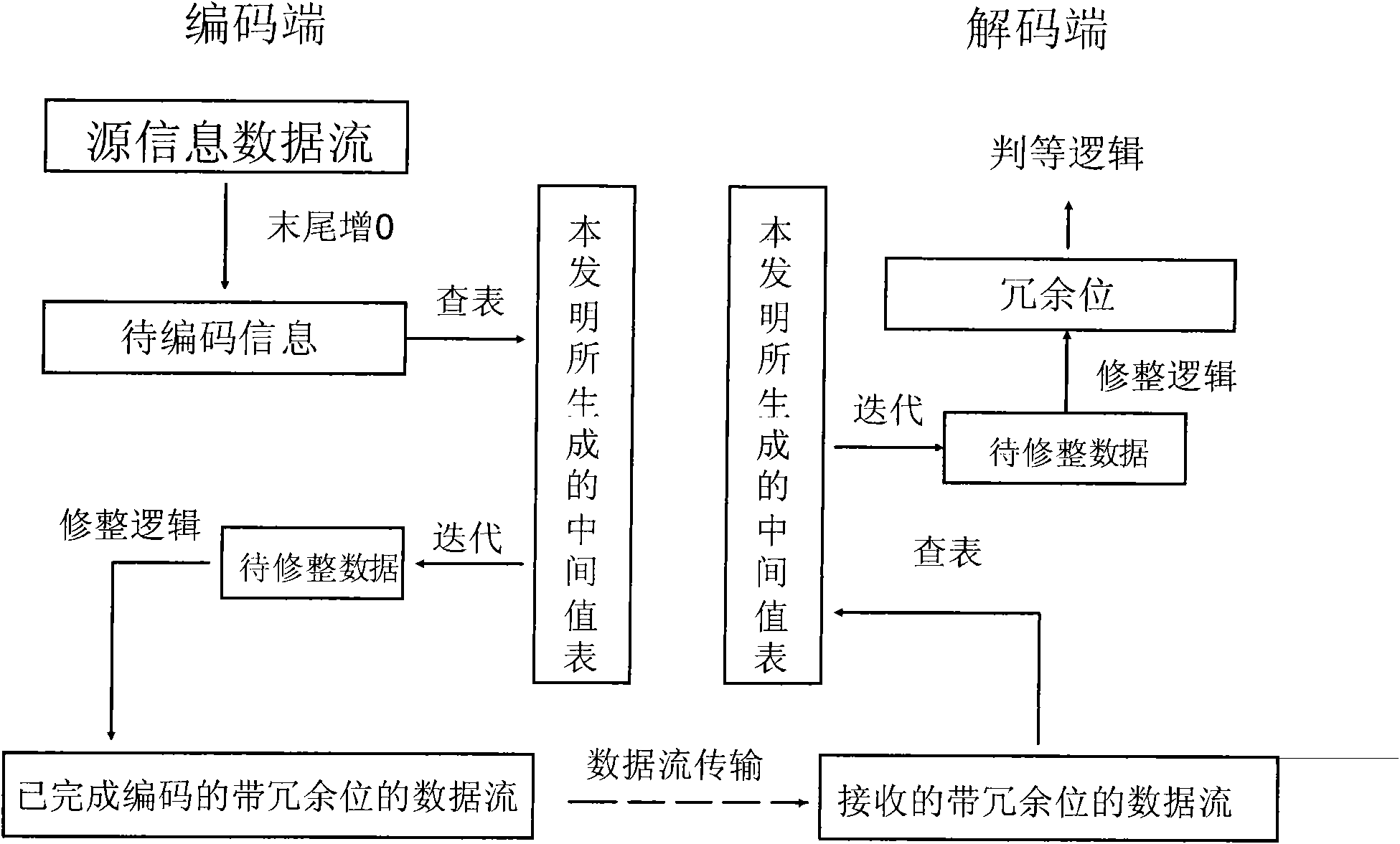 Coding-decoding method used for any-bit polynomial division type codes based on multi-index table