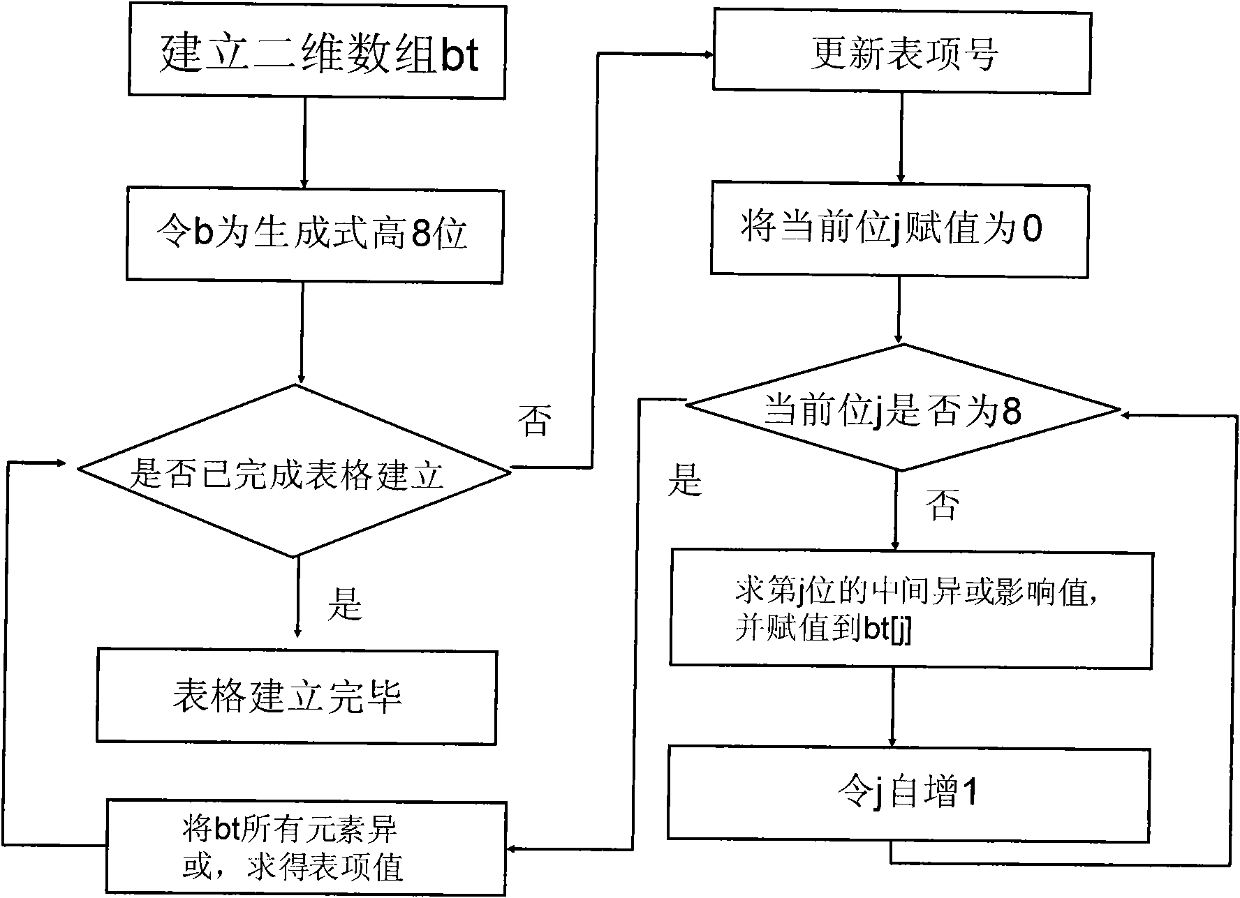 Coding-decoding method used for any-bit polynomial division type codes based on multi-index table