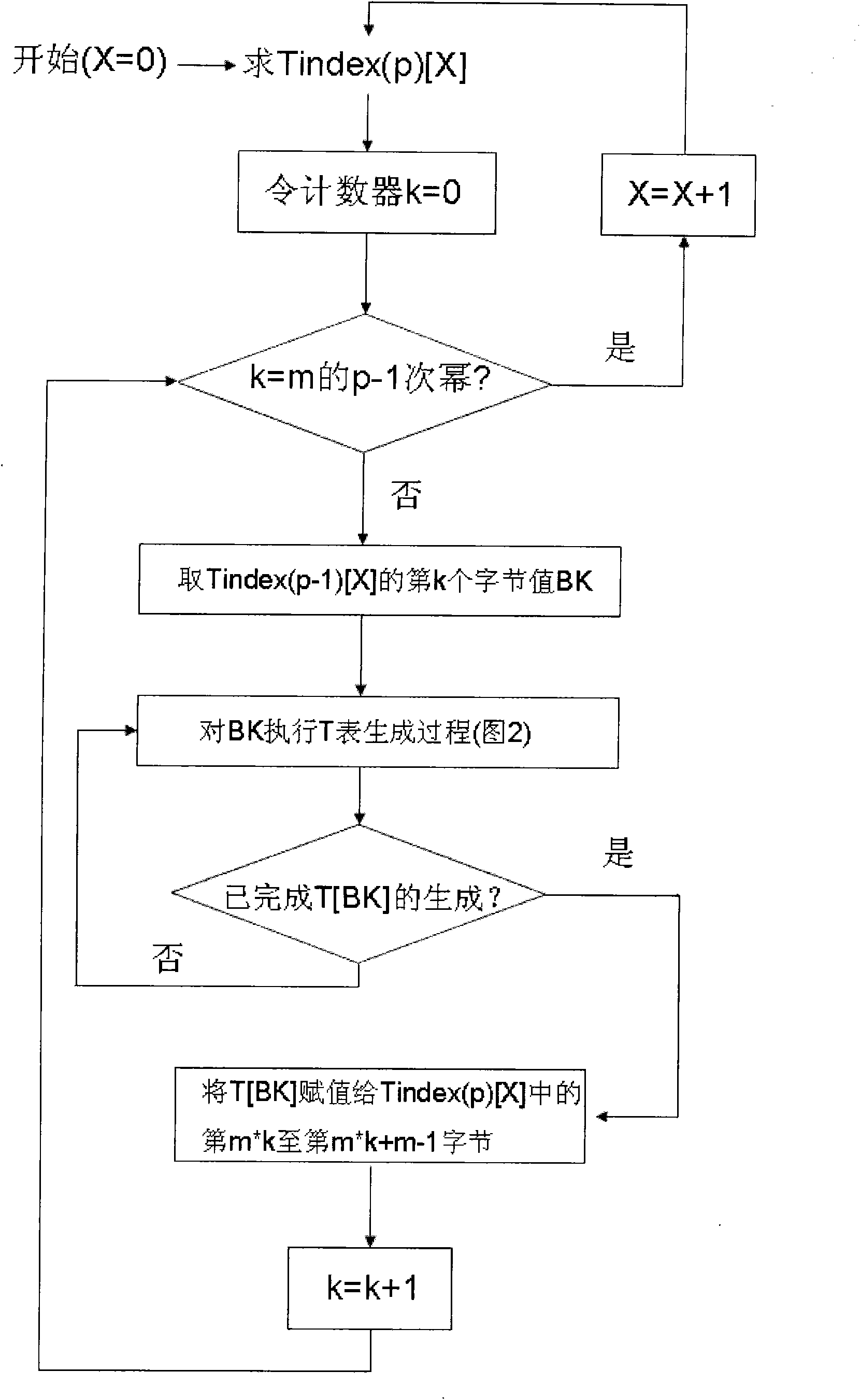 Coding-decoding method used for any-bit polynomial division type codes based on multi-index table