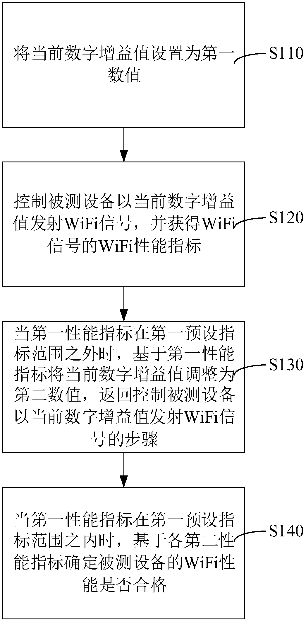 WiFi non-signaling test method, system, computer device and storage medium