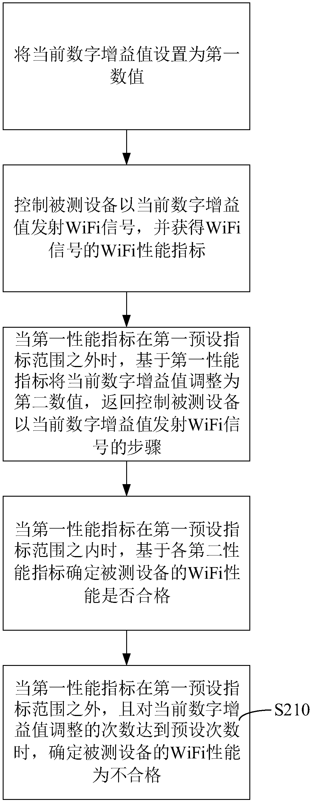 WiFi non-signaling test method, system, computer device and storage medium