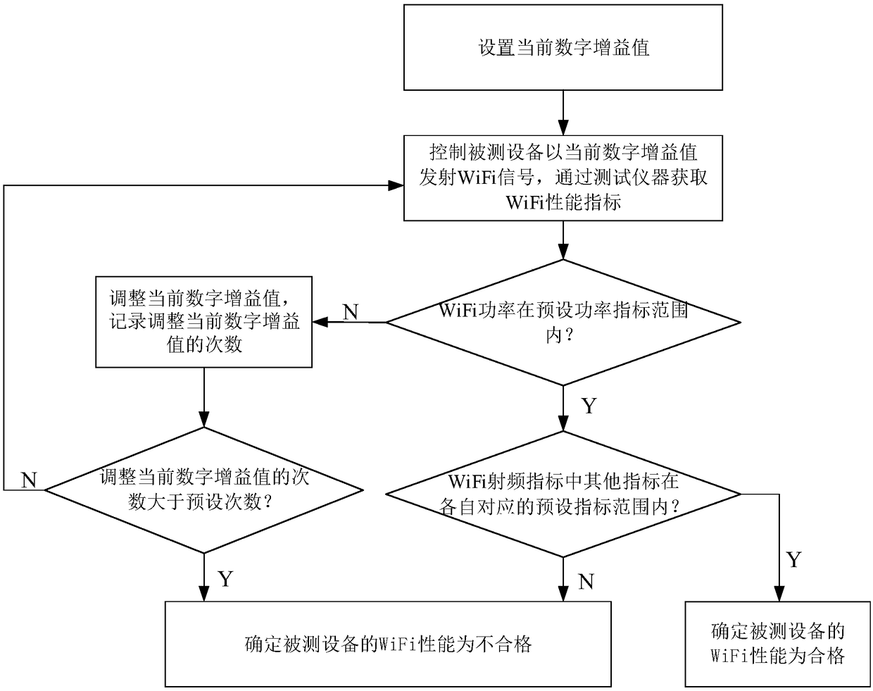 WiFi non-signaling test method, system, computer device and storage medium