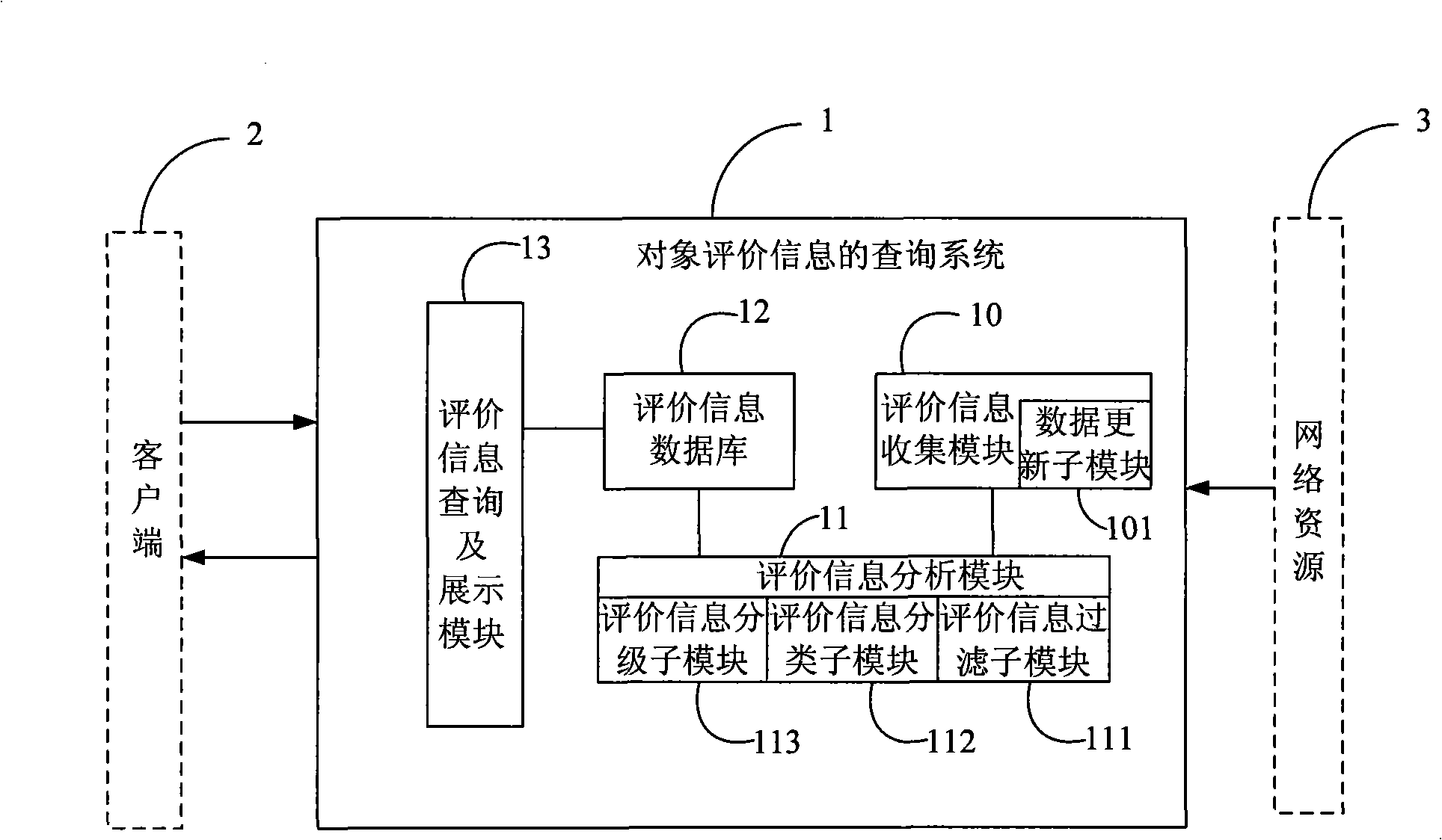 Objects evaluation information enquiry system and method