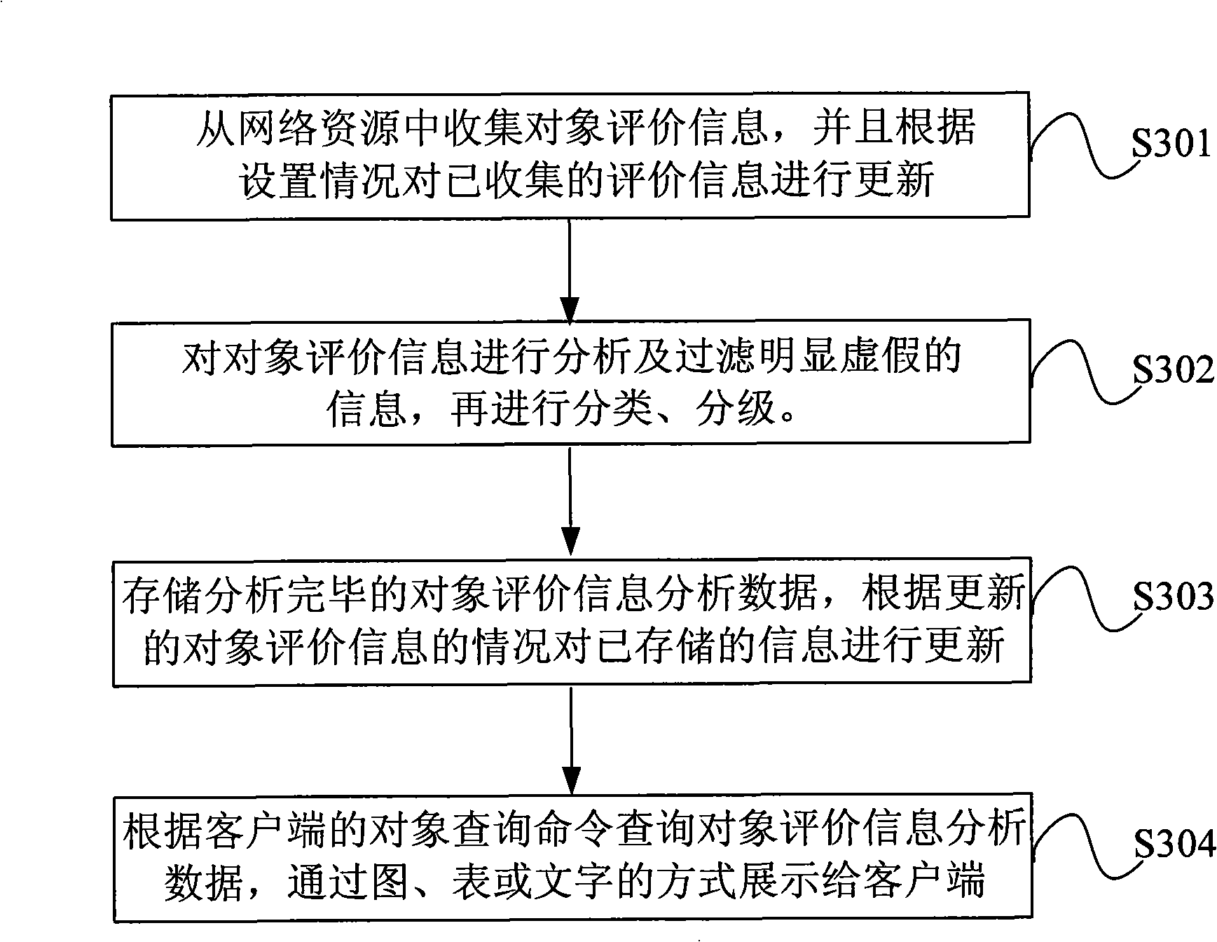 Objects evaluation information enquiry system and method