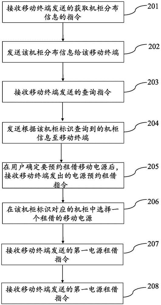 Portable power source appointed leasing method as well as terminal device and server thereof