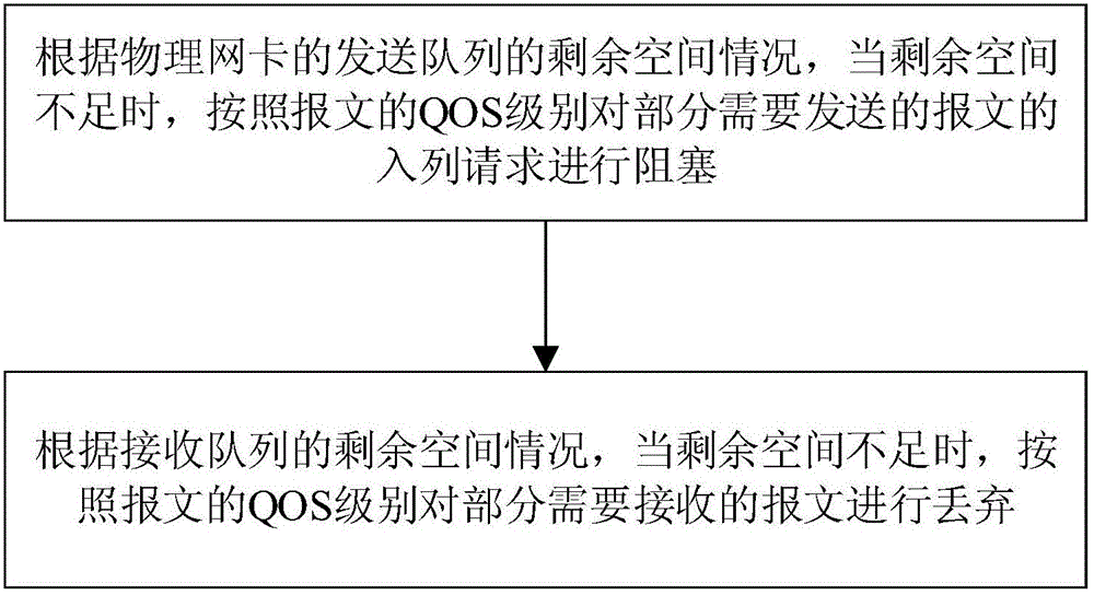 Method and system for ensuring communication queue of cloud host based on QoS (Quality of Service)