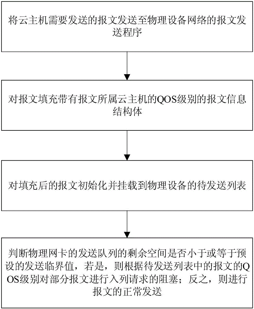 Method and system for ensuring communication queue of cloud host based on QoS (Quality of Service)