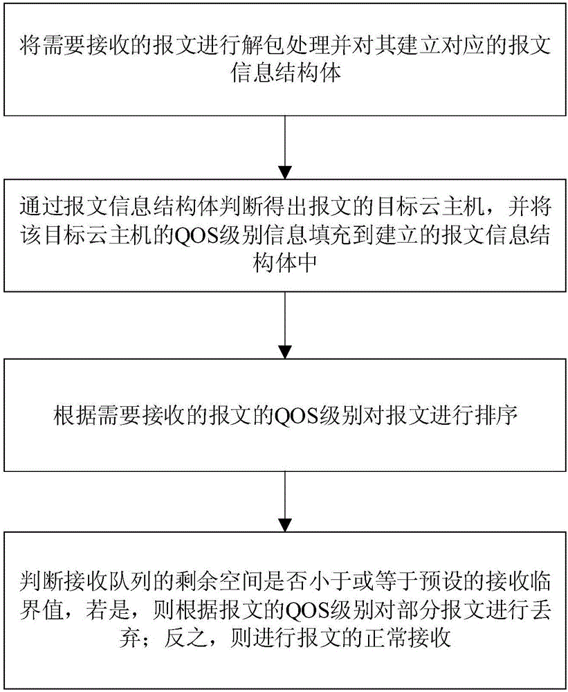 Method and system for ensuring communication queue of cloud host based on QoS (Quality of Service)