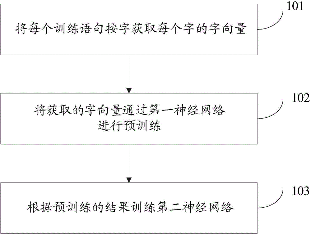 Character based neural network training method and device