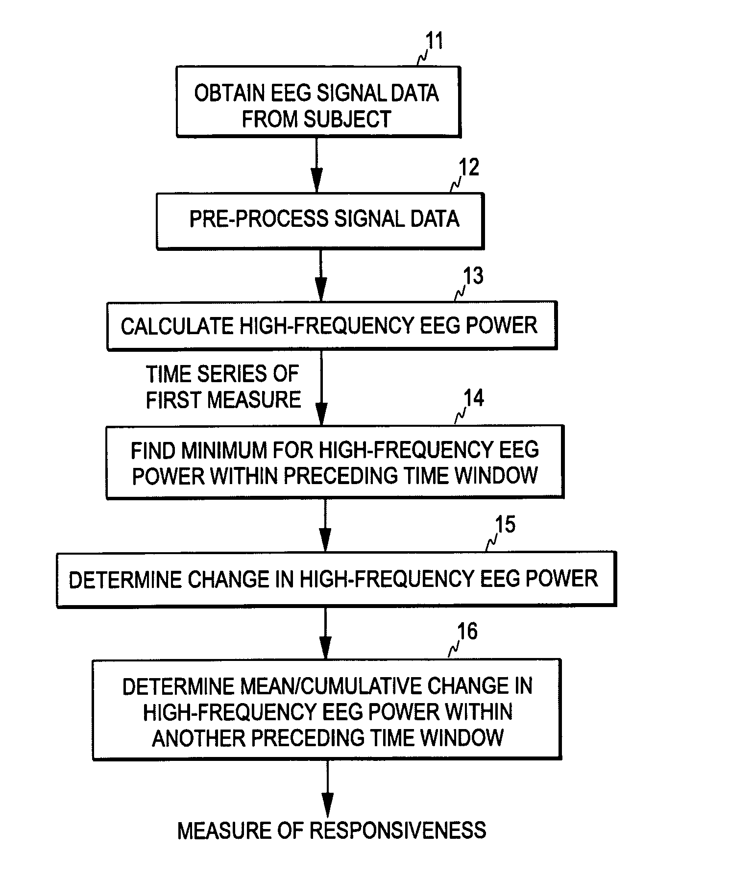 Measurement of responsiveness of a subject with lowered level of consciousness