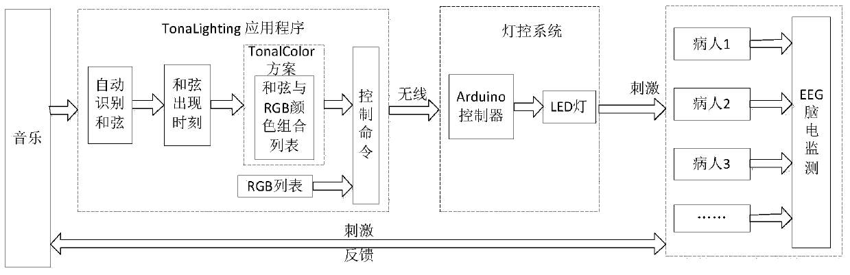 Intelligent music chord-ambient lighting system based on tonalighting adjustment technology