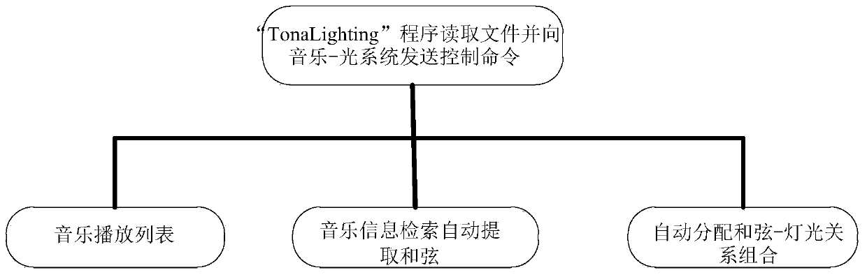 Intelligent music chord-ambient lighting system based on tonalighting adjustment technology