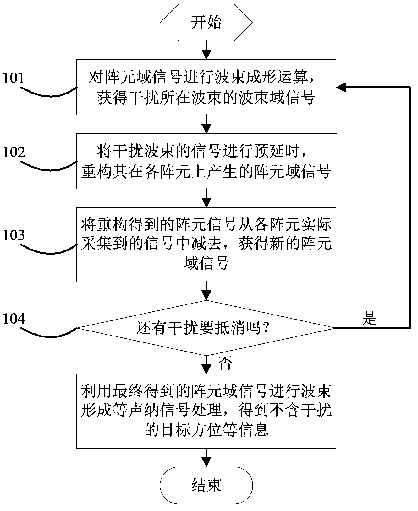 Towed array sonar fixed azimuth large interference source cancellation method and system