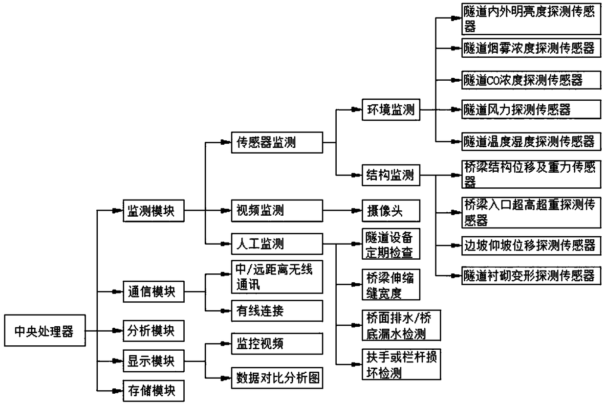 Analysis system of dynamic health information of expressway bridges and tunnels