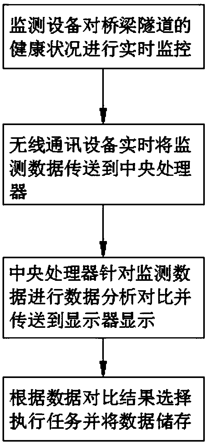 Analysis system of dynamic health information of expressway bridges and tunnels