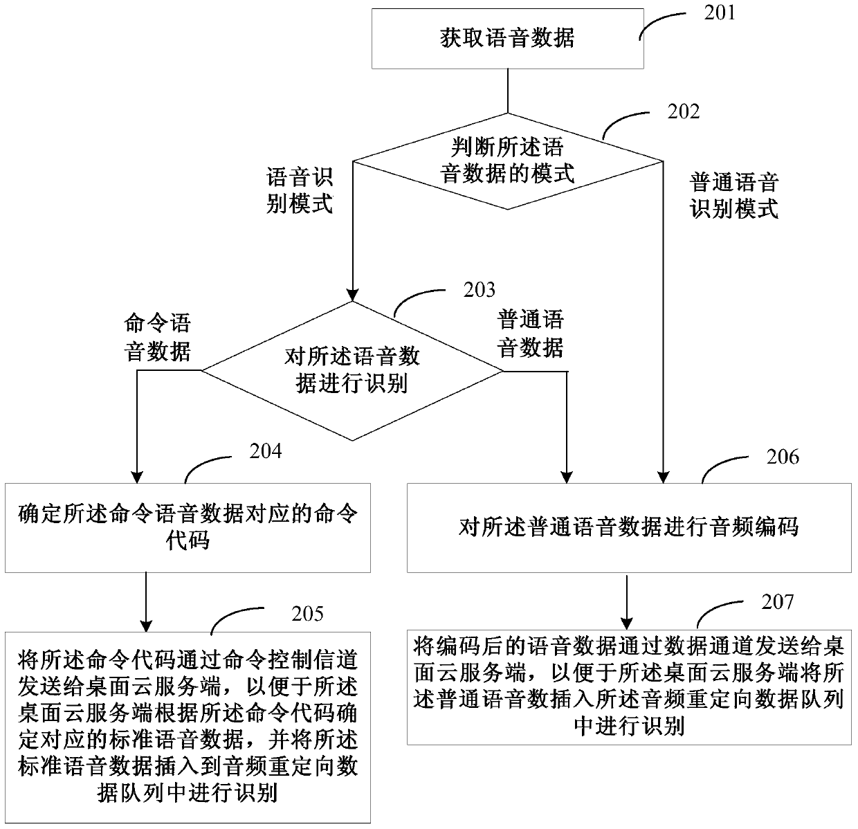 A voice data recognition method and device