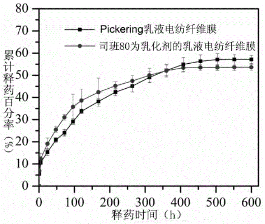 Method for preparing medicine-carrying nanofibers of core-shell structure by virtue of Pickering emulsion electrospinning