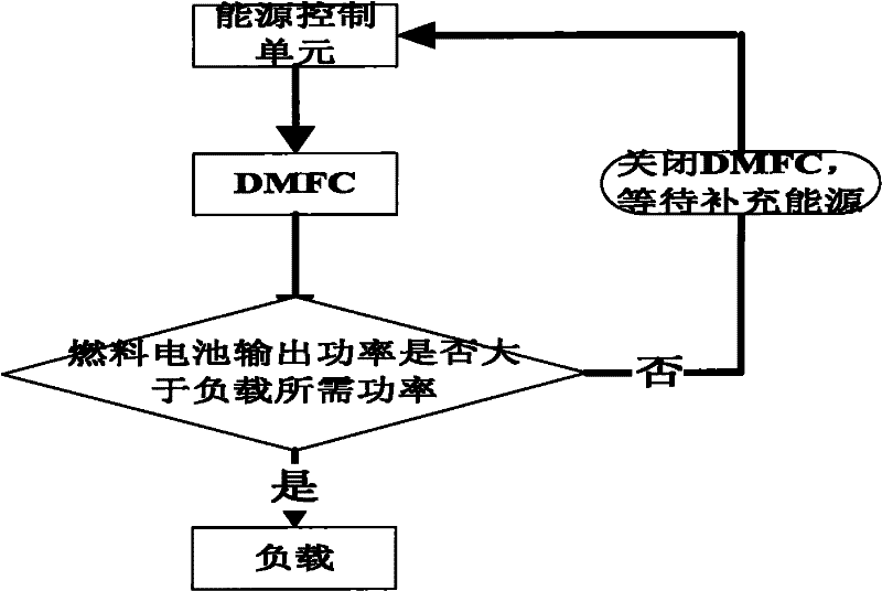 Field emergency renewable energy source management system and implementing method thereof