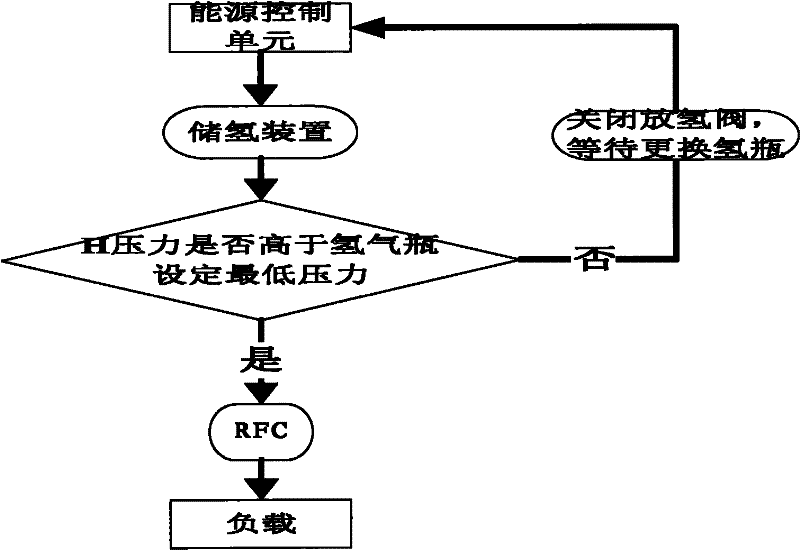 Field emergency renewable energy source management system and implementing method thereof