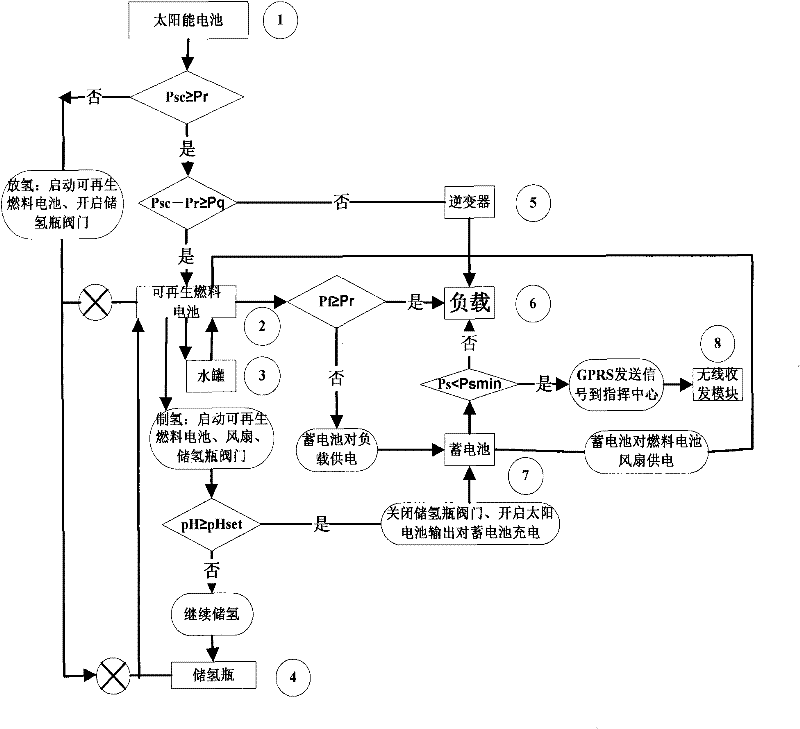 Field emergency renewable energy source management system and implementing method thereof