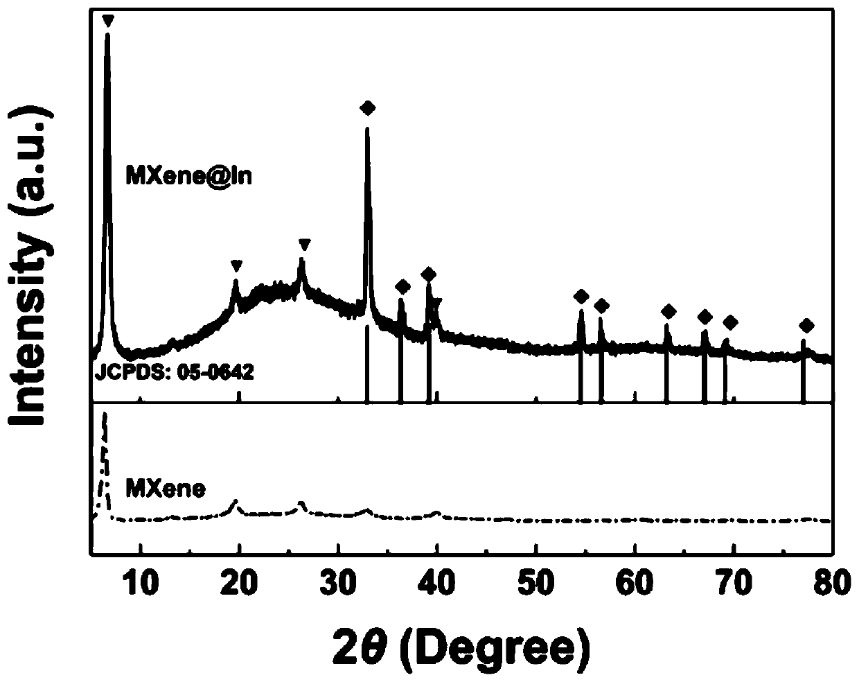 Flexible three-dimensional layered MXene@indium composite film and preparation method and application thereof