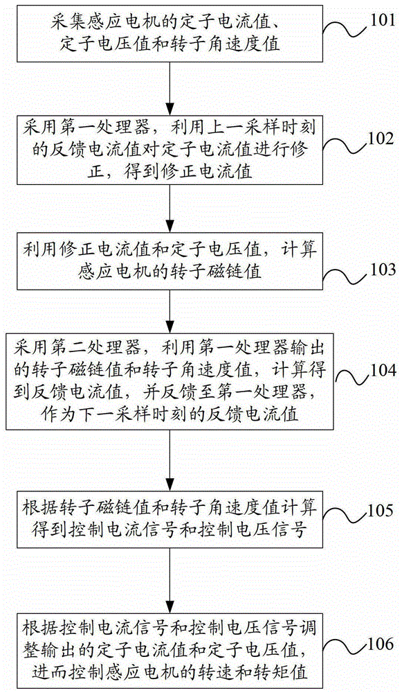 Induction motor rotor flux linkage control method and control circuit and induction motor