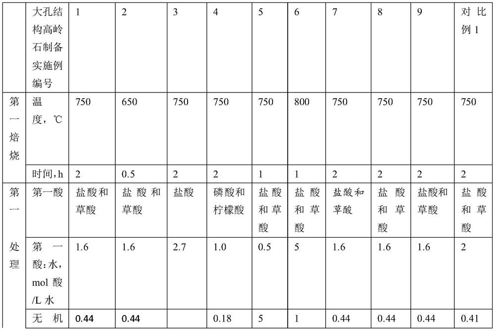 A kind of macroporous kaolinite and its preparation and application