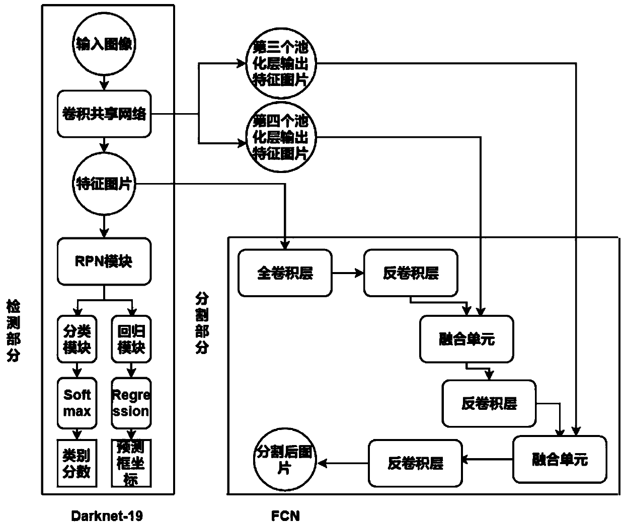 Parallel method of object detection and semantic segmentation based on end-to-end depth learning