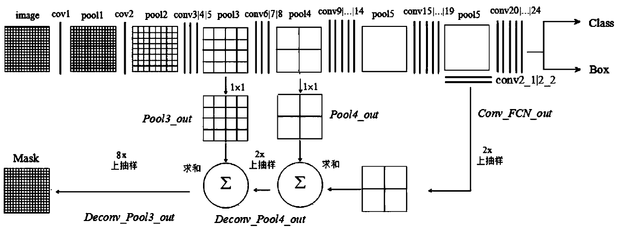 Parallel method of object detection and semantic segmentation based on end-to-end depth learning