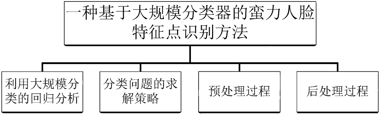 Brute force face feature point recognition method based on large-scale classifier