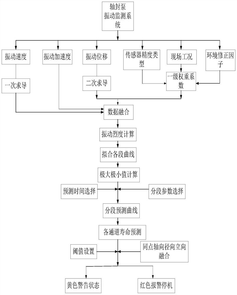 Fault moment prediction method for vibration monitoring of reactor shaft seal pump