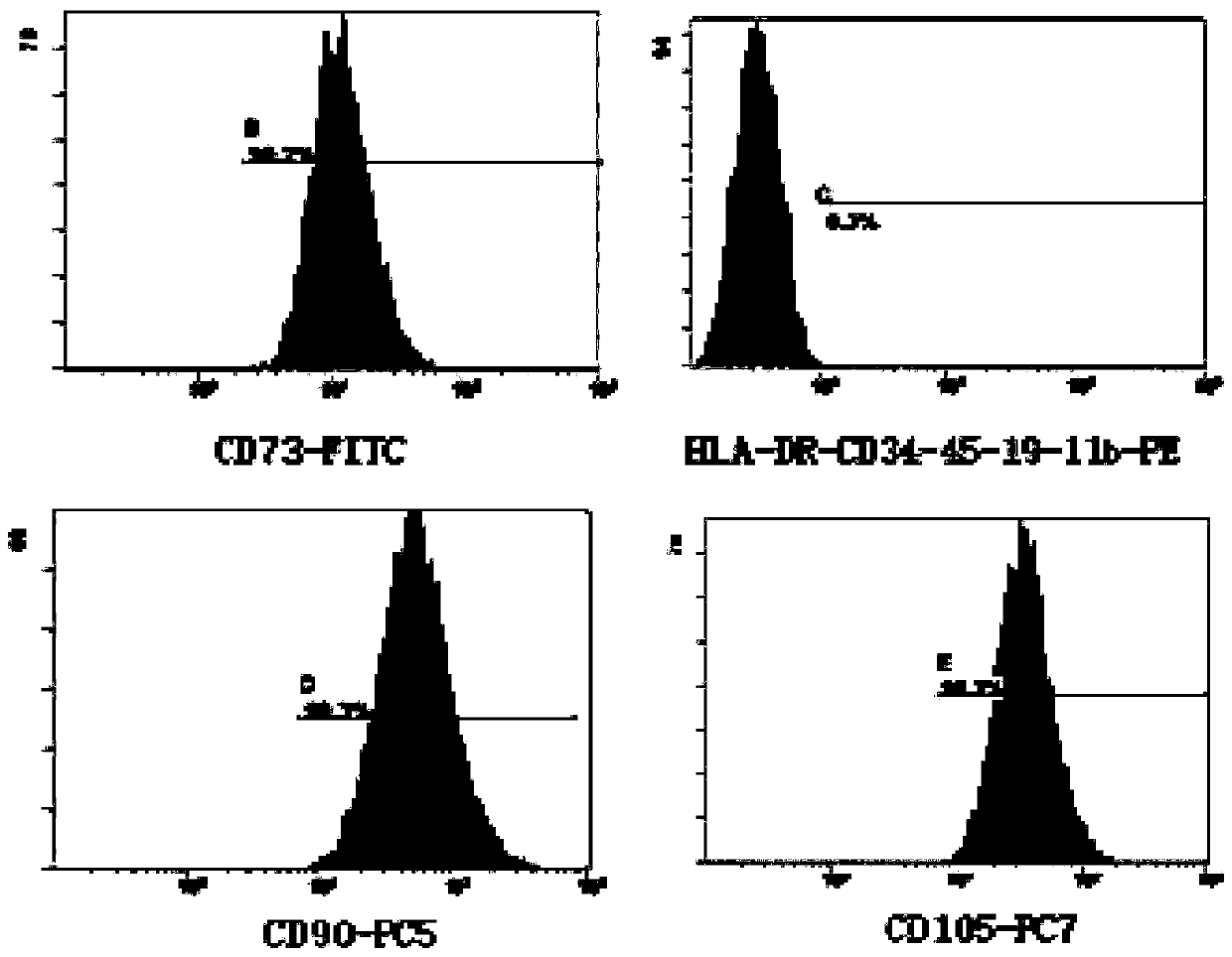 Method for simply preparing placenta mesenchymal stem cell exosome