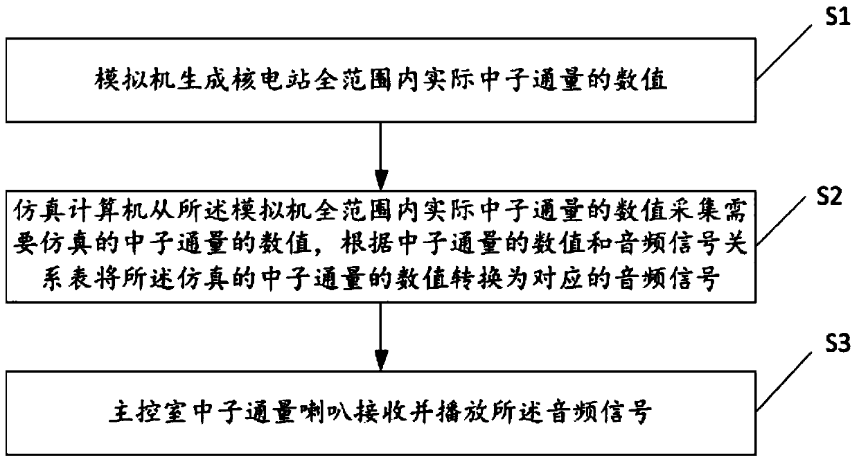 A counting simulation system and method for neutron flux in a nuclear power plant