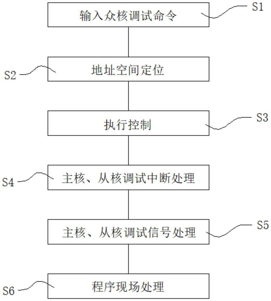 Lightweight software debugging method for heterogeneous many-core processor