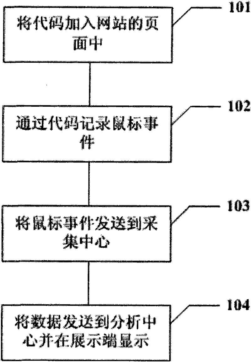 Method for analyzing dynamic hot spot in network