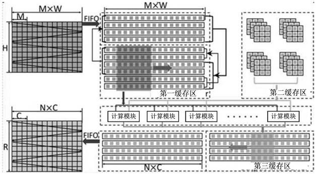 Convolution acceleration and calculation processing method, device, electronic equipment and storage medium