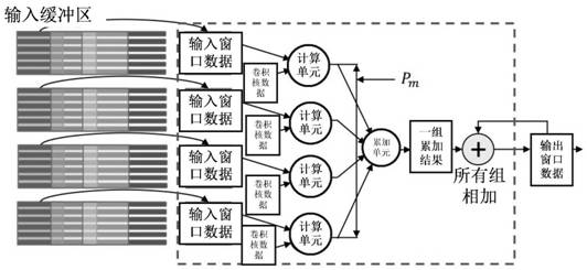 Convolution acceleration and calculation processing method, device, electronic equipment and storage medium