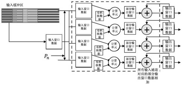 Convolution acceleration and calculation processing method, device, electronic equipment and storage medium