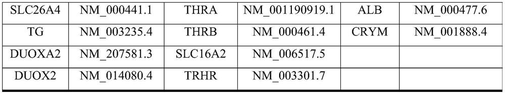 Marker of pathogenic gene of hereditary thyroid dysfunction disease and detection kit thereof