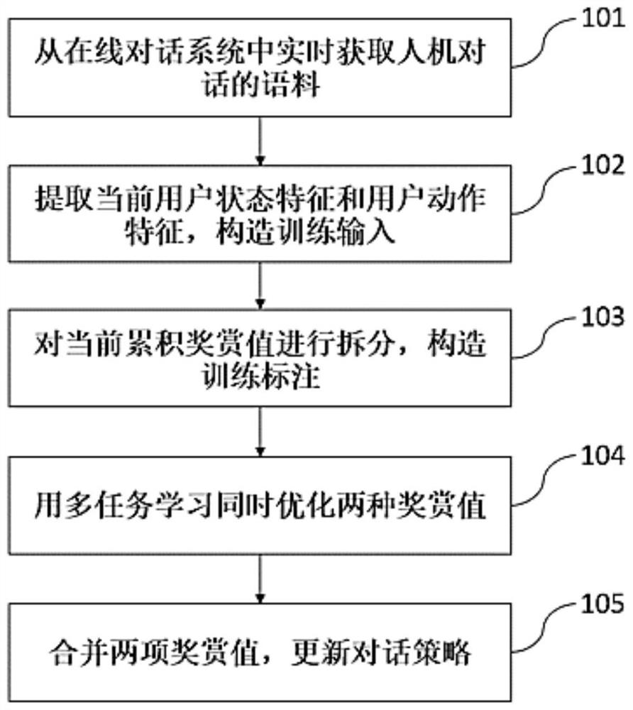 Online Realization Method of Dialogue Policy Based on Multi-task Learning