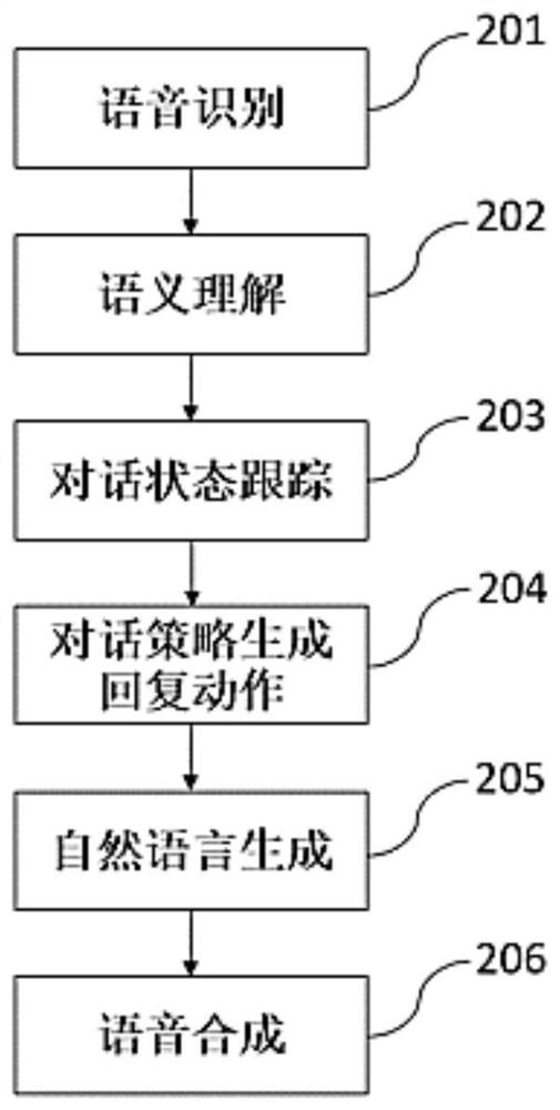 Online Realization Method of Dialogue Policy Based on Multi-task Learning