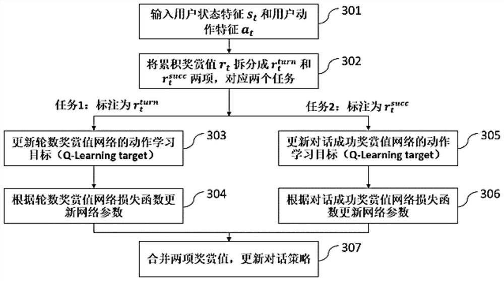 Online Realization Method of Dialogue Policy Based on Multi-task Learning