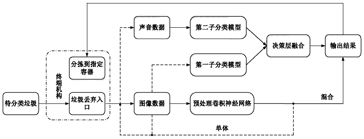 Audio-visual combination based intelligent garbage classification-recovery method and terminal