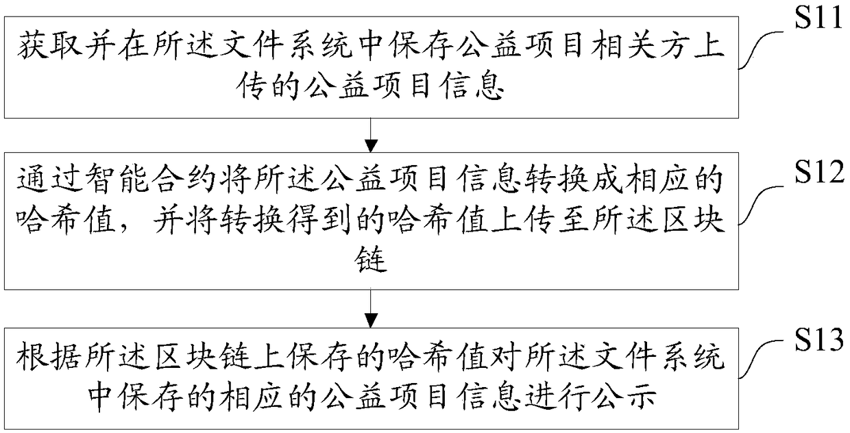 Commonweal project information supervision method, platform, system, equipment and medium