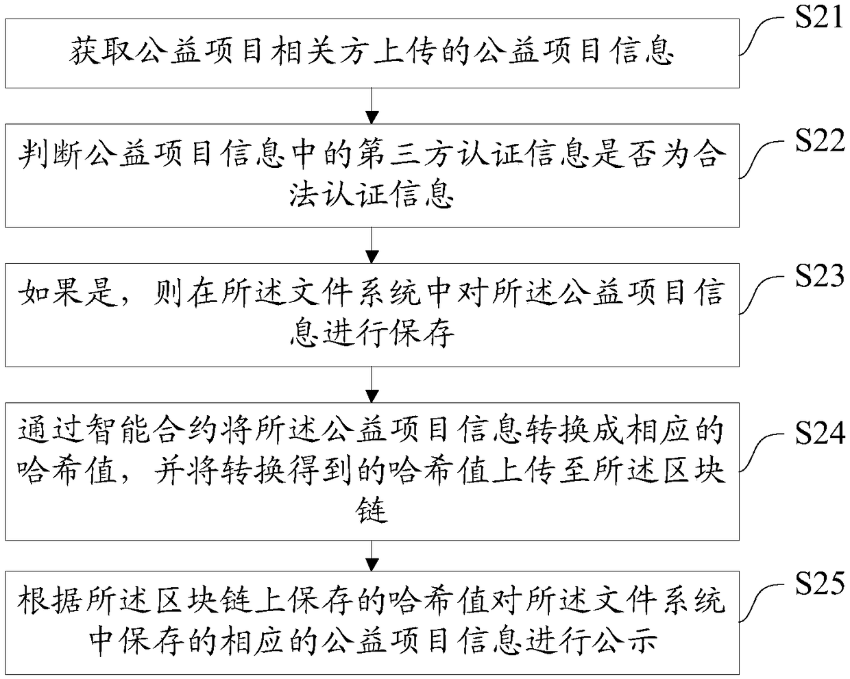 Commonweal project information supervision method, platform, system, equipment and medium